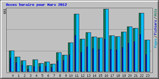 Acces horaire pour Mars 2012