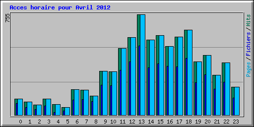 Acces horaire pour Avril 2012
