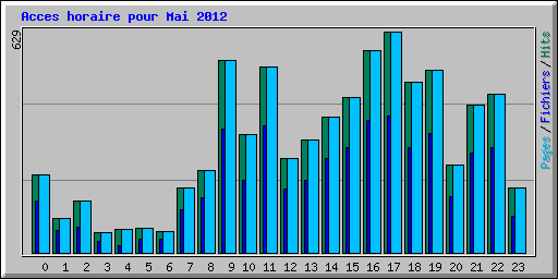 Acces horaire pour Mai 2012