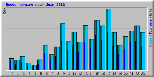 Acces horaire pour Juin 2012