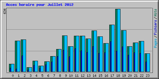 Acces horaire pour Juillet 2012