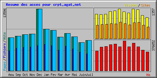 Resume des acces pour crpt.agat.net