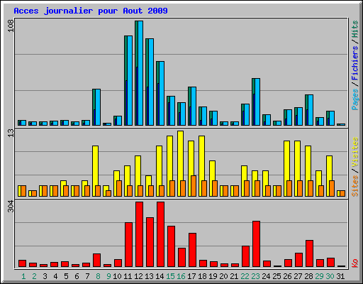 Acces journalier pour Aout 2009