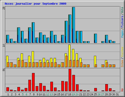 Acces journalier pour Septembre 2009