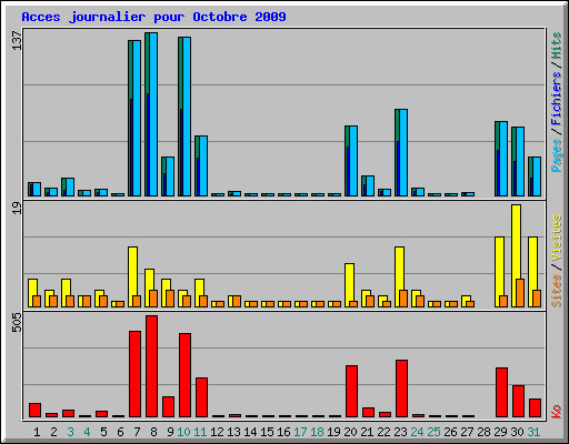 Acces journalier pour Octobre 2009