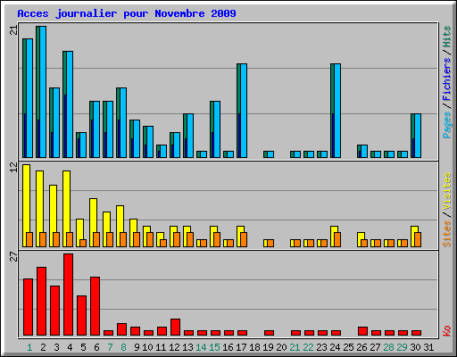 Acces journalier pour Novembre 2009