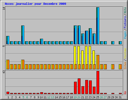 Acces journalier pour Decembre 2009