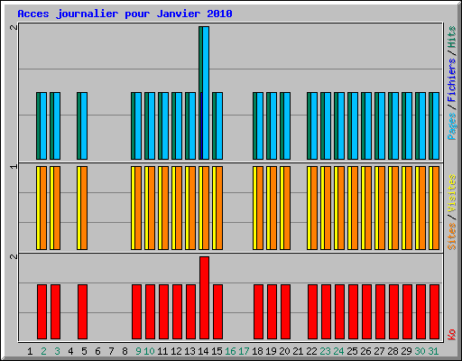 Acces journalier pour Janvier 2010
