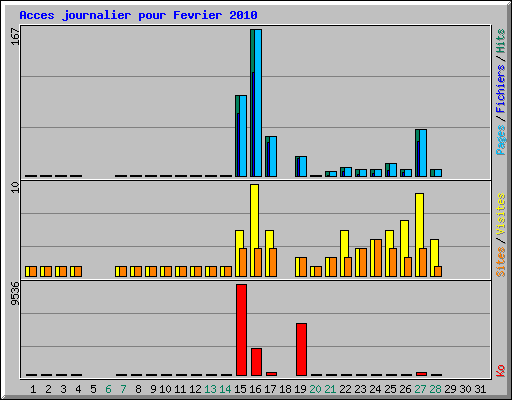 Acces journalier pour Fevrier 2010