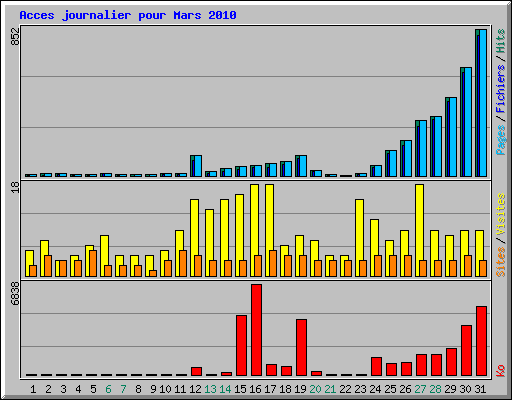 Acces journalier pour Mars 2010
