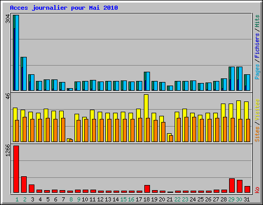 Acces journalier pour Mai 2010