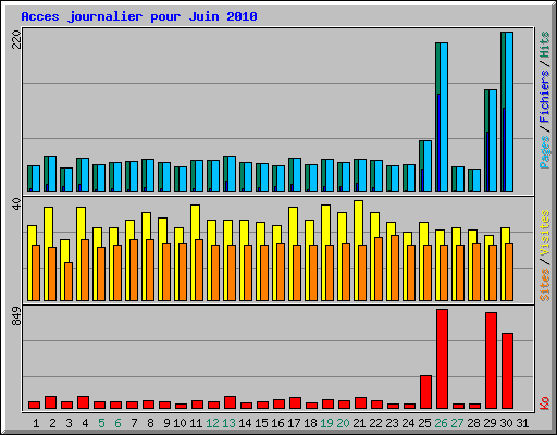 Acces journalier pour Juin 2010