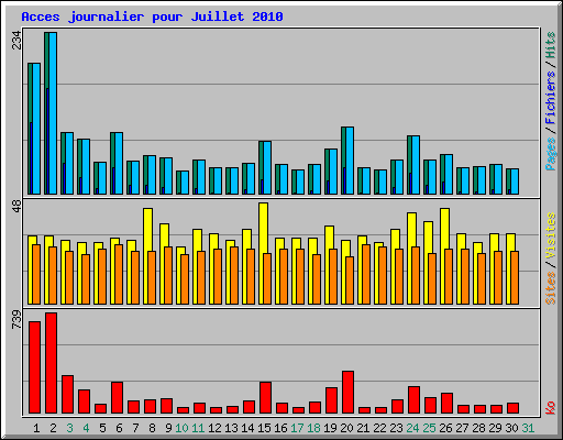 Acces journalier pour Juillet 2010