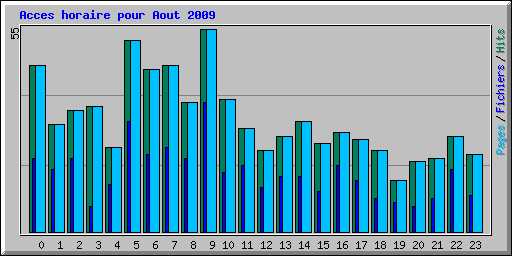 Acces horaire pour Aout 2009
