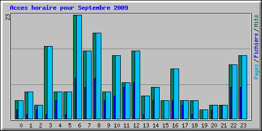 Acces horaire pour Septembre 2009