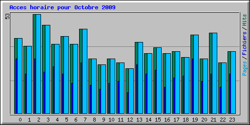 Acces horaire pour Octobre 2009