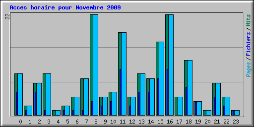 Acces horaire pour Novembre 2009