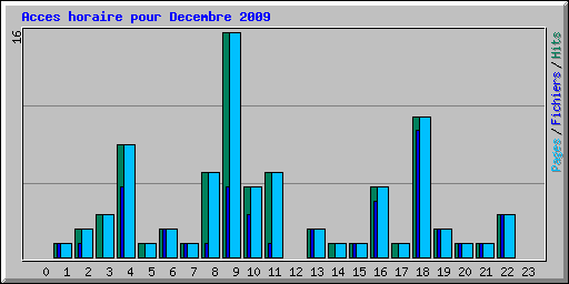 Acces horaire pour Decembre 2009