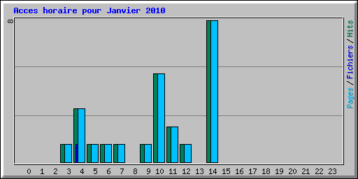 Acces horaire pour Janvier 2010