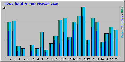 Acces horaire pour Fevrier 2010