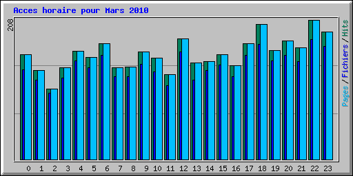 Acces horaire pour Mars 2010