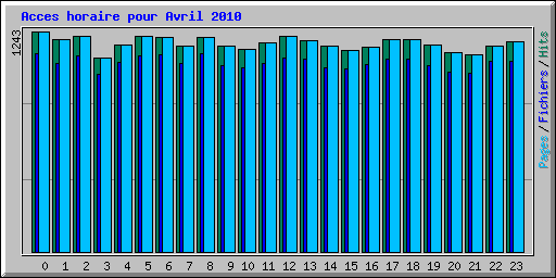 Acces horaire pour Avril 2010