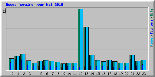 Acces horaire pour Mai 2010