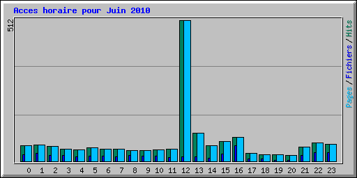 Acces horaire pour Juin 2010