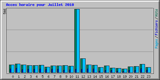 Acces horaire pour Juillet 2010