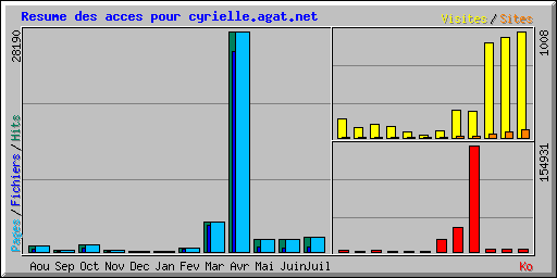 Resume des acces pour cyrielle.agat.net