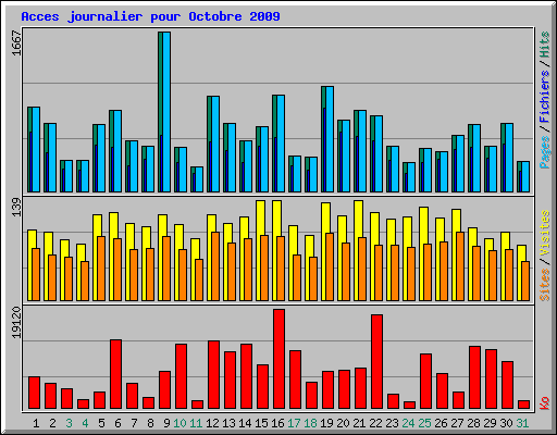 Acces journalier pour Octobre 2009