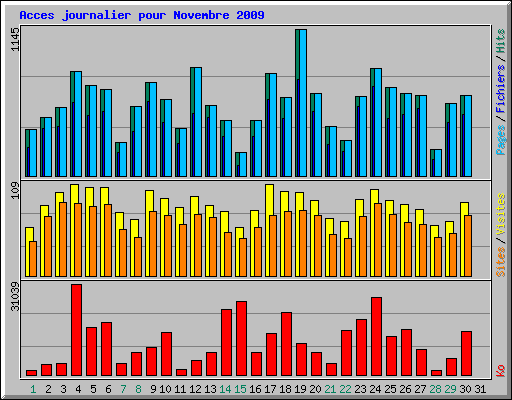 Acces journalier pour Novembre 2009