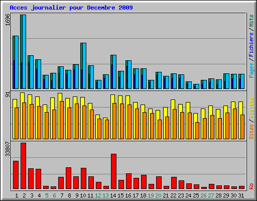 Acces journalier pour Decembre 2009