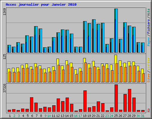 Acces journalier pour Janvier 2010