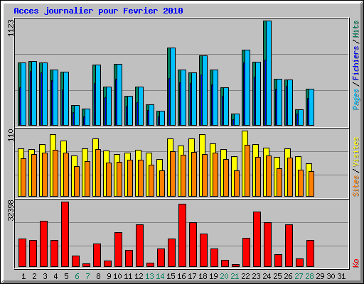 Acces journalier pour Fevrier 2010