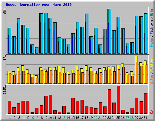 Acces journalier pour Mars 2010