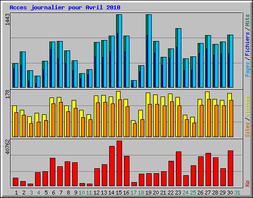 Acces journalier pour Avril 2010