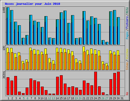 Acces journalier pour Juin 2010