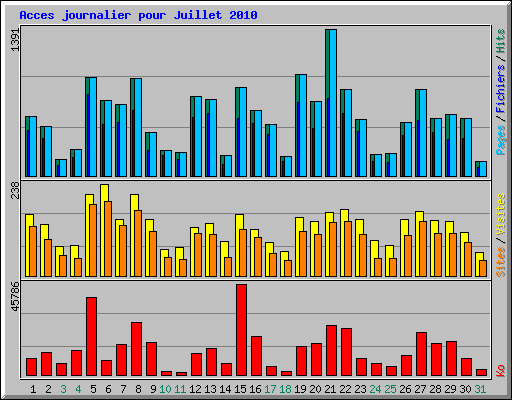 Acces journalier pour Juillet 2010