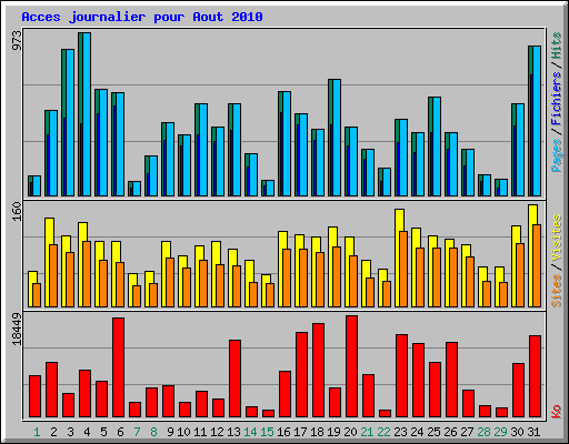 Acces journalier pour Aout 2010