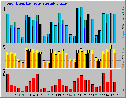 Acces journalier pour Septembre 2010