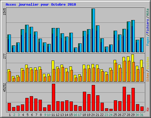 Acces journalier pour Octobre 2010