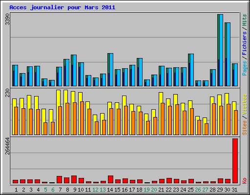 Acces journalier pour Mars 2011