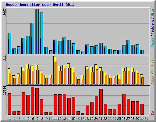 Acces journalier pour Avril 2011