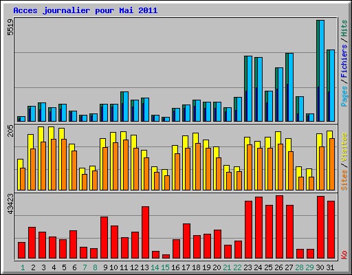 Acces journalier pour Mai 2011