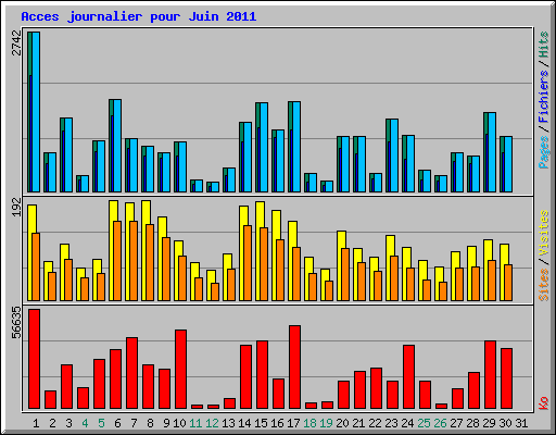 Acces journalier pour Juin 2011