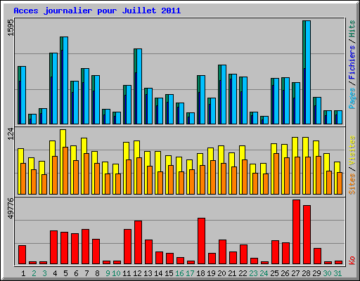 Acces journalier pour Juillet 2011