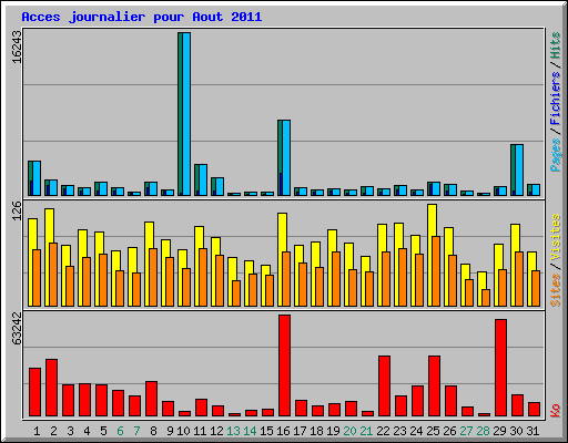 Acces journalier pour Aout 2011