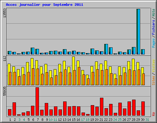 Acces journalier pour Septembre 2011