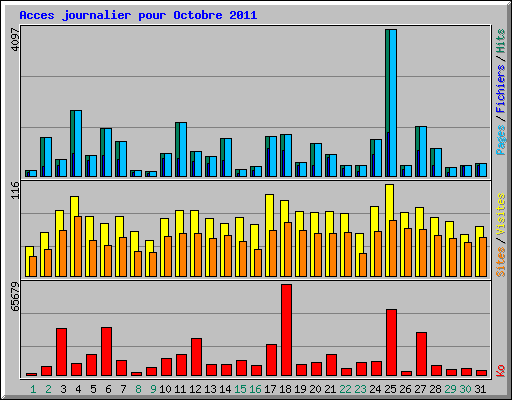 Acces journalier pour Octobre 2011